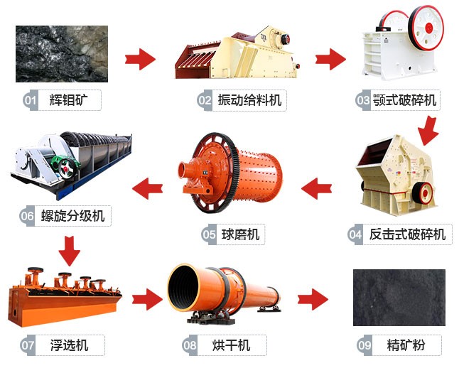遼寧葫蘆島600t/h輝鉬礦選礦生產(chǎn)線工藝流程
