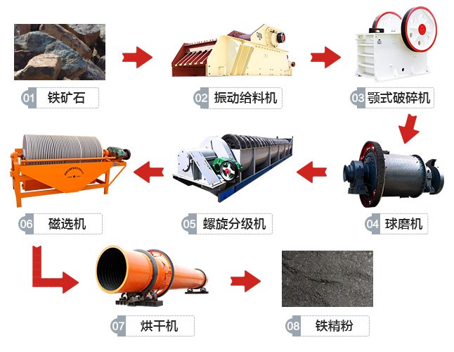 云南3000d/t鐵礦石生產(chǎn)線工藝流程