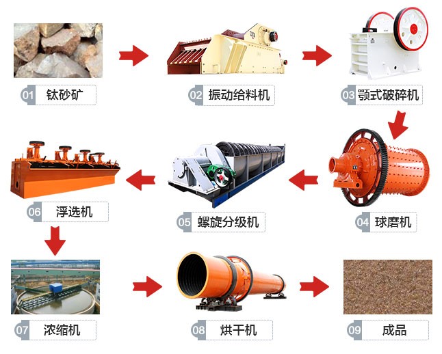 云南滇中重力選礦生產(chǎn)線(xiàn)工藝流程