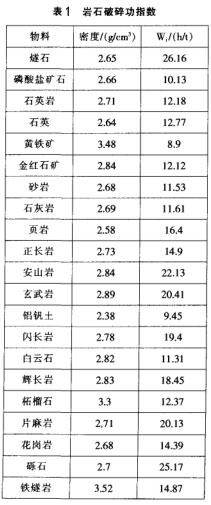 巖石破碎功指數(shù)