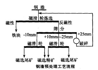 鋼渣預(yù)處理工藝流程