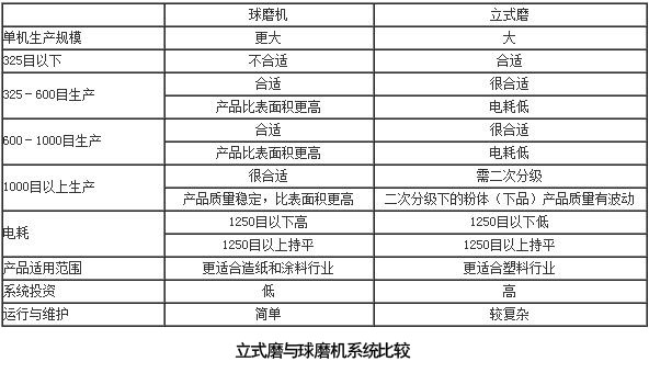 立式磨與球磨機(jī)的對比
