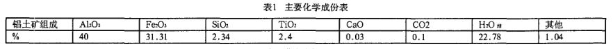 鋁土礦主要化學(xué)成份表