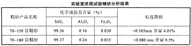 實驗室流程試驗精砂分析結(jié)果