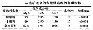 從選礦送來的各級浮選料的各項指標(biāo)