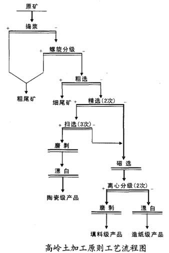 高領(lǐng)土加工原則工藝流程圖