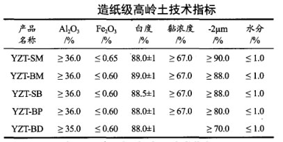 造紙級高嶺土技術(shù)指標