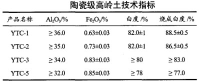 高領(lǐng)土技術(shù)指標