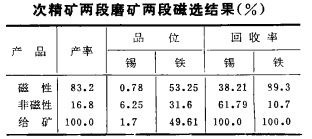 次精礦兩段磨礦兩段磁選結(jié)果