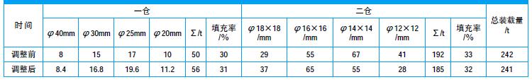 某水泥廠球磨機(jī)粉磨系統(tǒng)的優(yōu)化