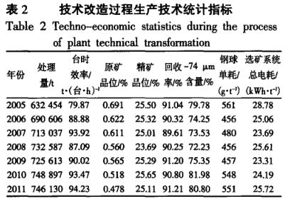 技術(shù)改造過程生產(chǎn)技術(shù)統(tǒng)計指標(biāo)