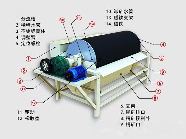 鎢鐵礦磁選機結(jié)構(gòu)圖