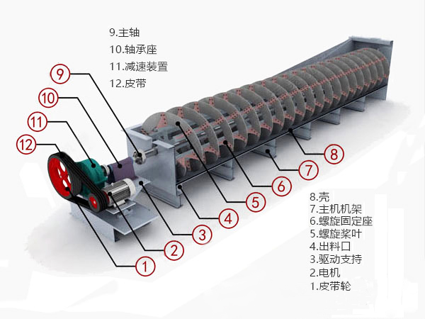 鉛鋅礦分級(jí)機(jī)結(jié)構(gòu)圖