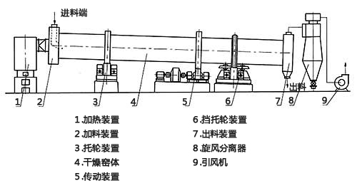 錳礦粉烘干機(jī)結(jié)構(gòu)圖