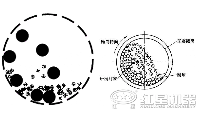 礦渣球磨機(jī)工作原理圖