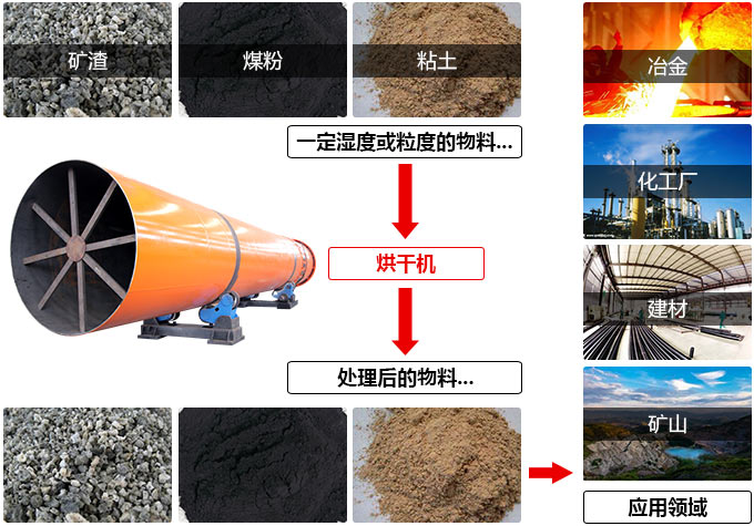 哪個(gè)廠家的烘干機(jī)投入成本較低