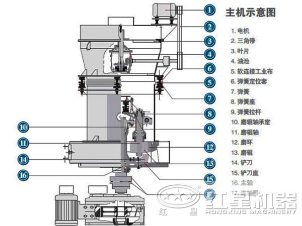 雷蒙磨粉機(jī)具體結(jié)構(gòu)