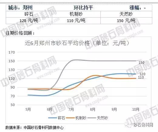 鄭州市六個(gè)月內(nèi)砂子碎石價(jià)格變化圖