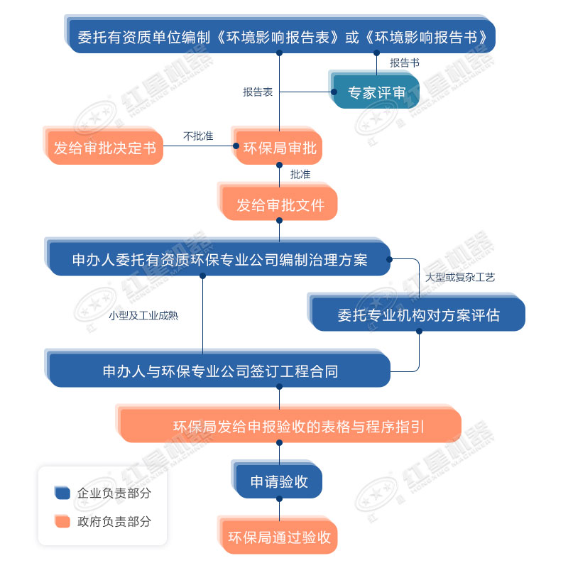 環(huán)評步驟
