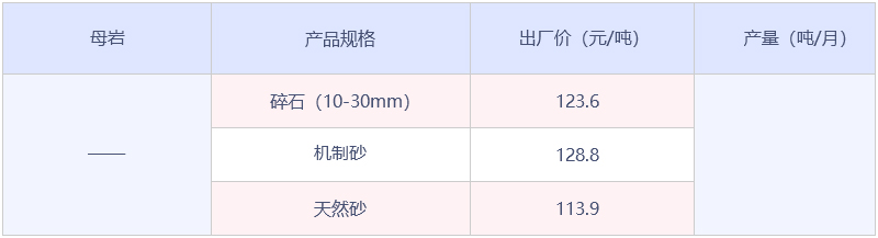 自貢市砂石骨料數據