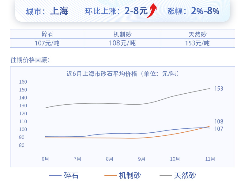 上海砂價(jià)