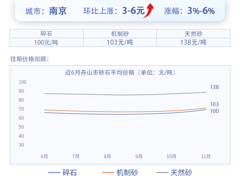 南京近幾個(gè)月砂價(jià)波動圖