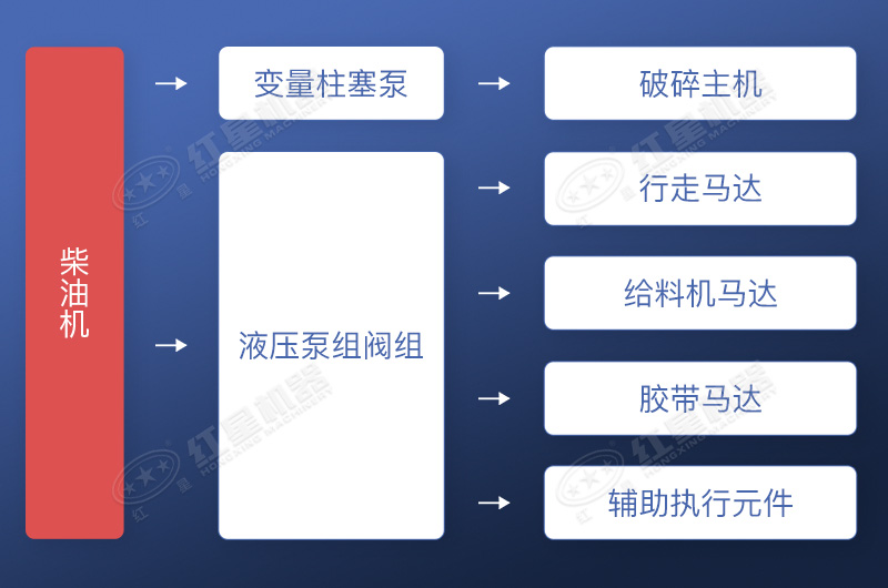 全液壓驅(qū)動工作流程示意圖