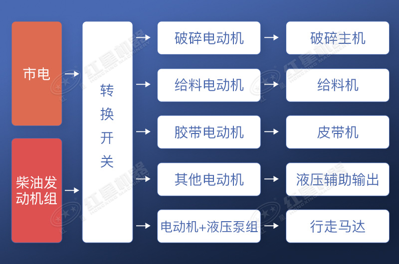 柴電驅(qū)動工作流程示意圖