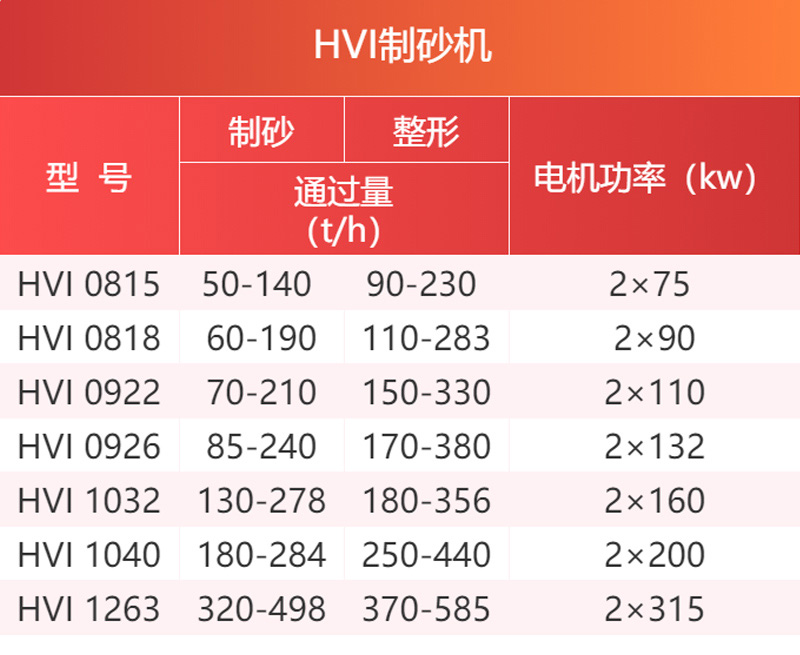 HVI系列制砂機(jī)參數(shù)