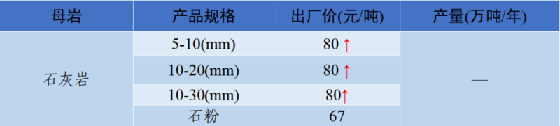 石灰?guī)r制成的砂石骨料價格表