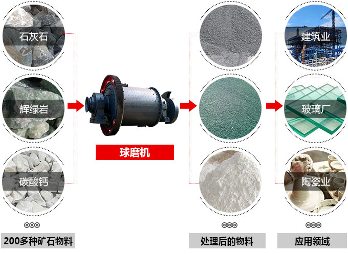 水泥球磨機(jī)用途